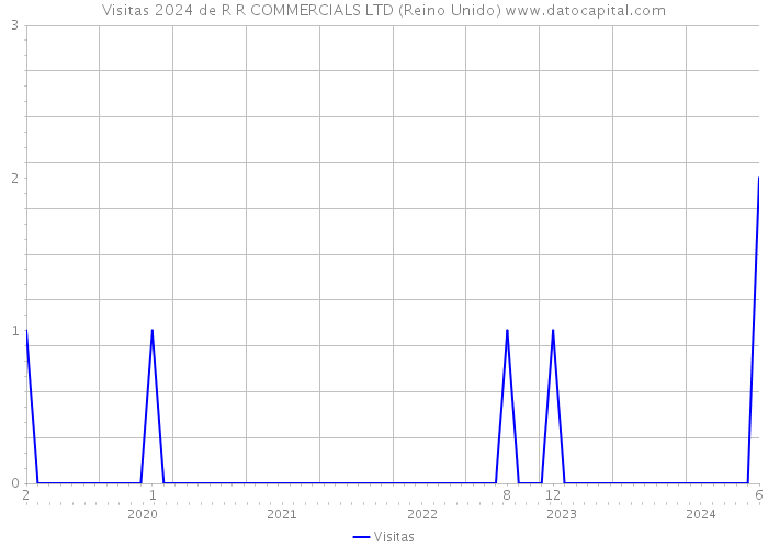 Visitas 2024 de R R COMMERCIALS LTD (Reino Unido) 