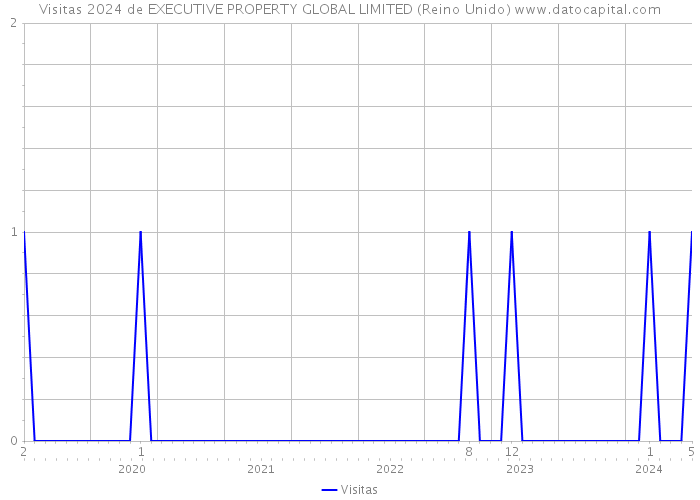 Visitas 2024 de EXECUTIVE PROPERTY GLOBAL LIMITED (Reino Unido) 