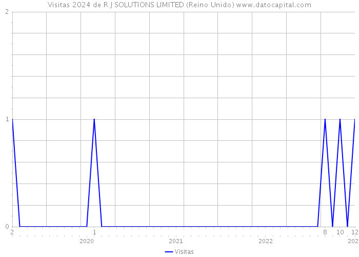 Visitas 2024 de R J SOLUTIONS LIMITED (Reino Unido) 