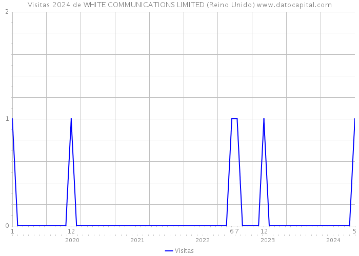 Visitas 2024 de WHITE COMMUNICATIONS LIMITED (Reino Unido) 