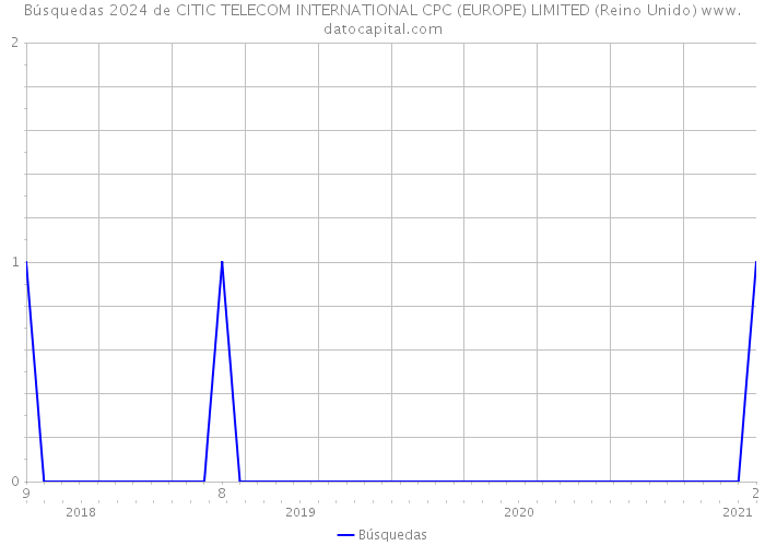 Búsquedas 2024 de CITIC TELECOM INTERNATIONAL CPC (EUROPE) LIMITED (Reino Unido) 