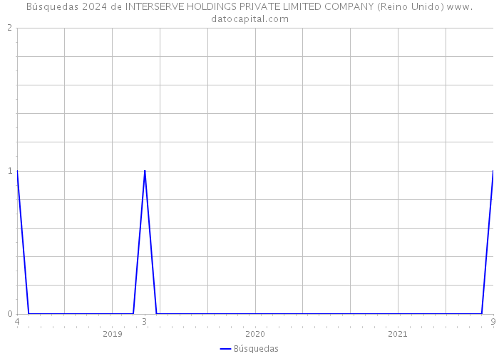 Búsquedas 2024 de INTERSERVE HOLDINGS PRIVATE LIMITED COMPANY (Reino Unido) 