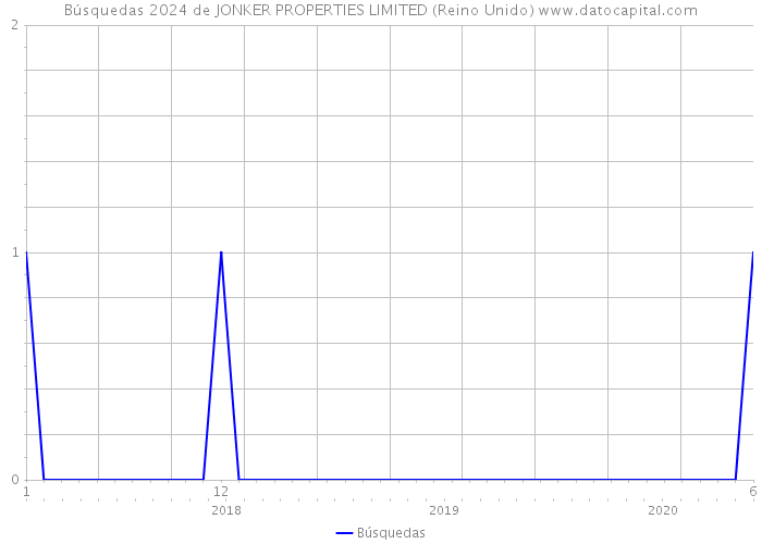 Búsquedas 2024 de JONKER PROPERTIES LIMITED (Reino Unido) 