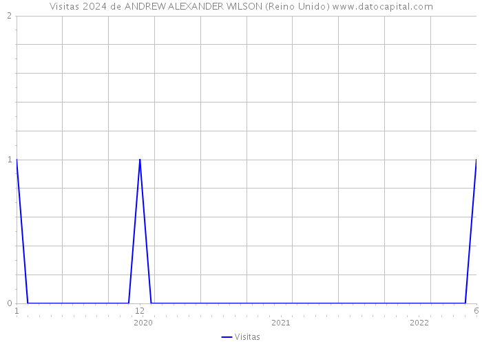 Visitas 2024 de ANDREW ALEXANDER WILSON (Reino Unido) 