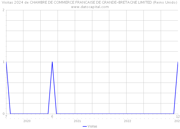 Visitas 2024 de CHAMBRE DE COMMERCE FRANCAISE DE GRANDE-BRETAGNE LIMITED (Reino Unido) 