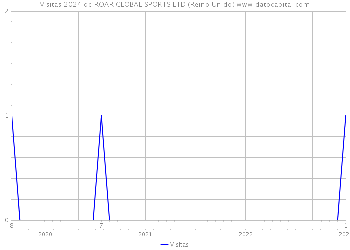 Visitas 2024 de ROAR GLOBAL SPORTS LTD (Reino Unido) 