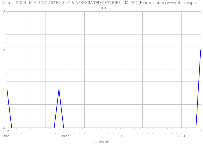 Visitas 2024 de AIRCONDITIONING & ASSOCIATED SERVICES LIMITED (Reino Unido) 