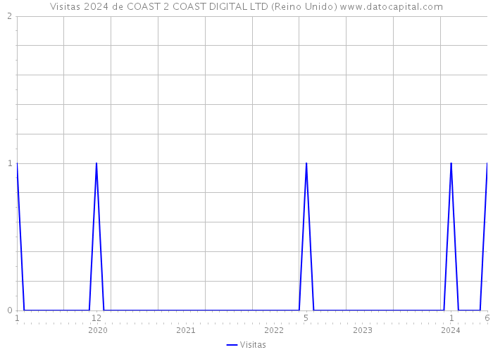 Visitas 2024 de COAST 2 COAST DIGITAL LTD (Reino Unido) 