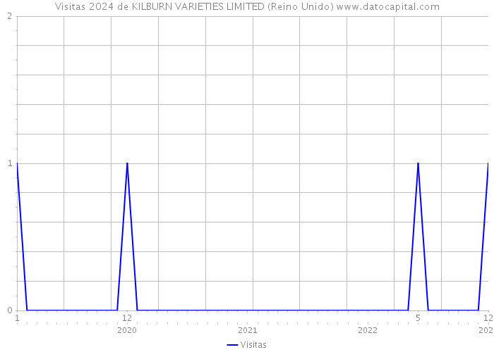 Visitas 2024 de KILBURN VARIETIES LIMITED (Reino Unido) 