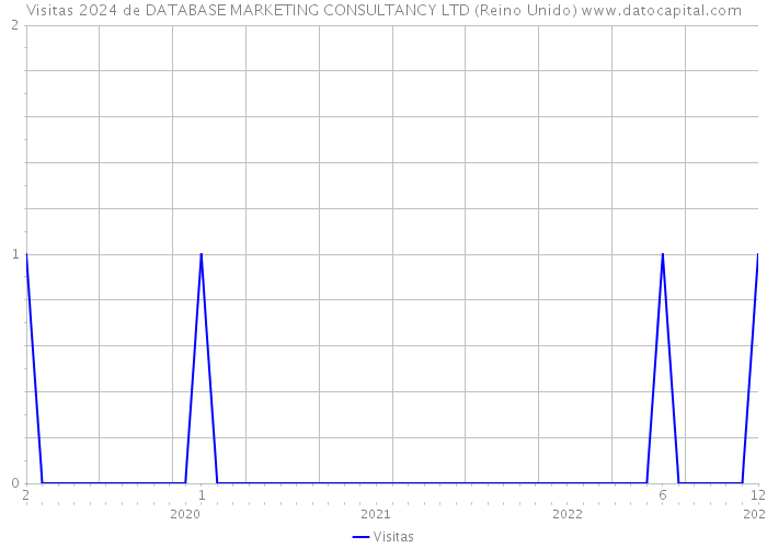 Visitas 2024 de DATABASE MARKETING CONSULTANCY LTD (Reino Unido) 