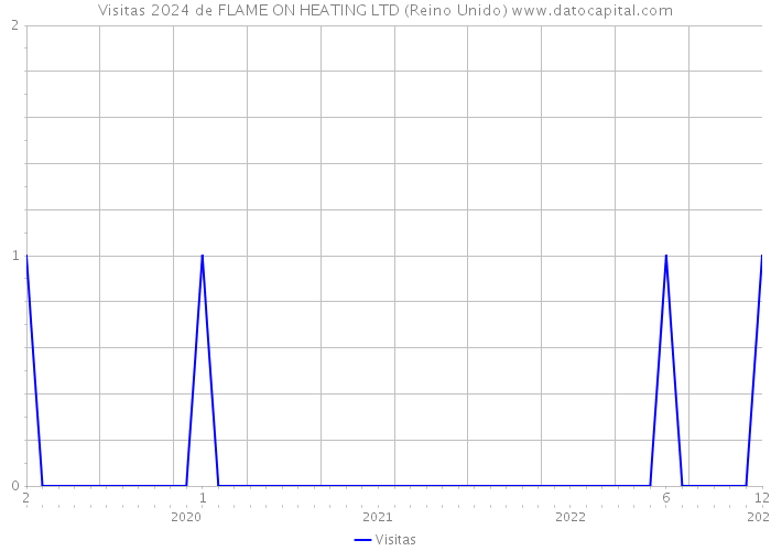 Visitas 2024 de FLAME ON HEATING LTD (Reino Unido) 