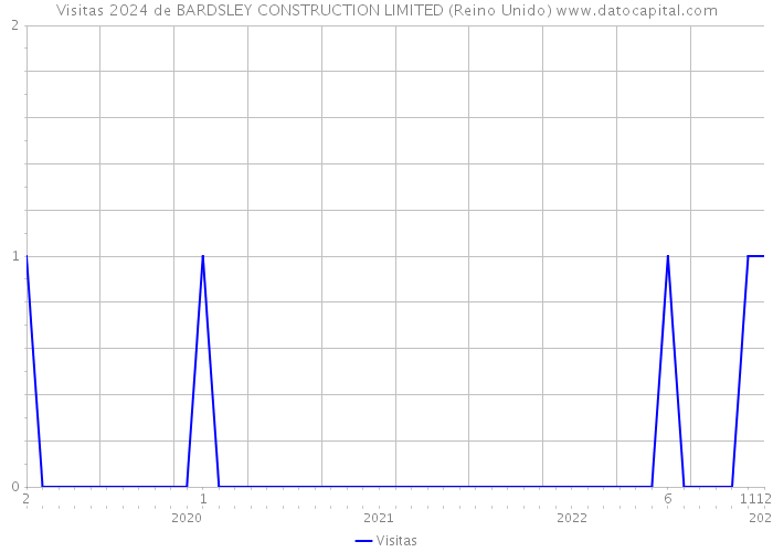 Visitas 2024 de BARDSLEY CONSTRUCTION LIMITED (Reino Unido) 