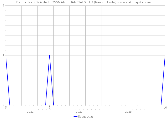 Búsquedas 2024 de FLOSSMAN FINANCIALS LTD (Reino Unido) 
