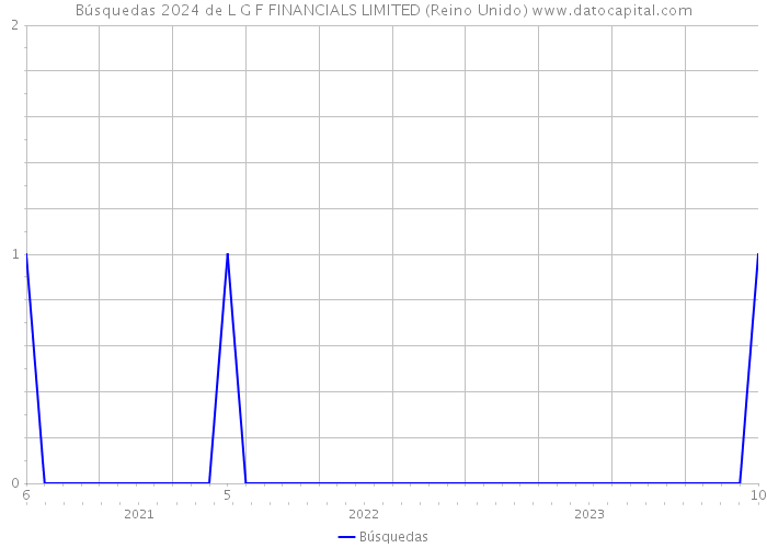 Búsquedas 2024 de L G F FINANCIALS LIMITED (Reino Unido) 