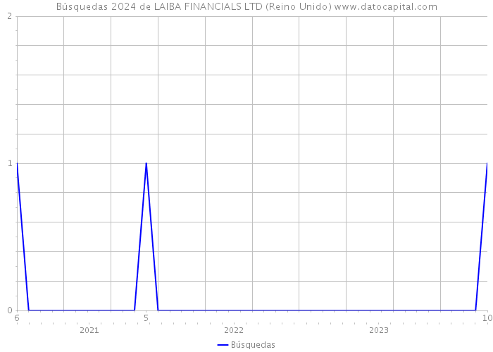 Búsquedas 2024 de LAIBA FINANCIALS LTD (Reino Unido) 