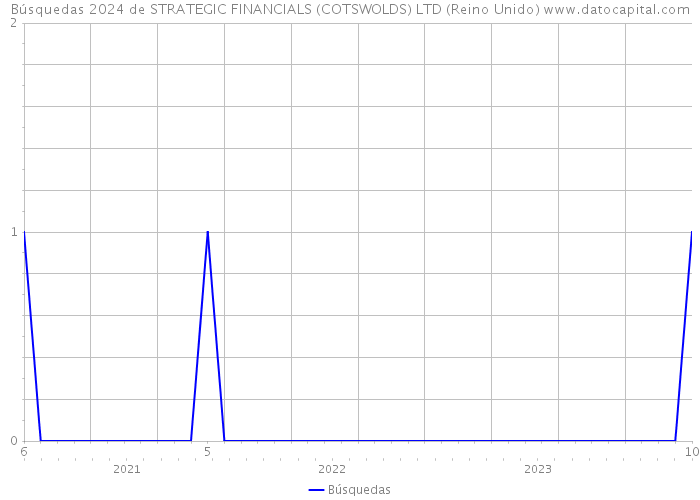 Búsquedas 2024 de STRATEGIC FINANCIALS (COTSWOLDS) LTD (Reino Unido) 