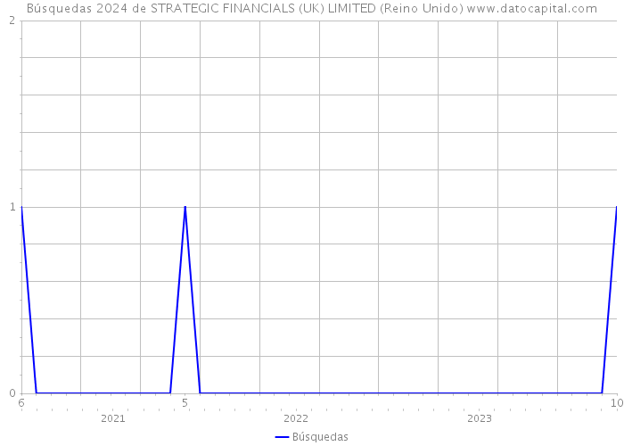 Búsquedas 2024 de STRATEGIC FINANCIALS (UK) LIMITED (Reino Unido) 