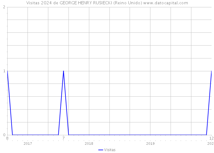 Visitas 2024 de GEORGE HENRY RUSIECKI (Reino Unido) 