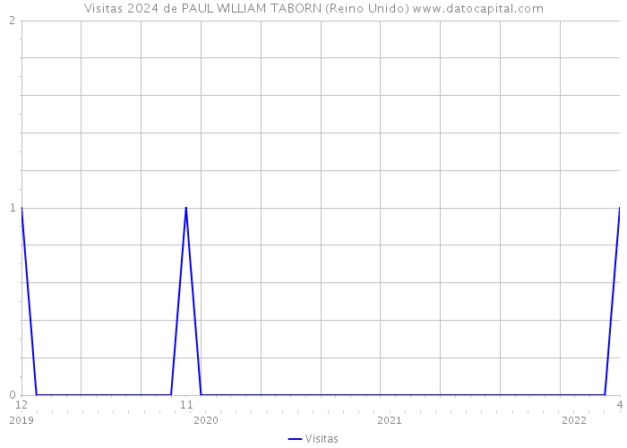 Visitas 2024 de PAUL WILLIAM TABORN (Reino Unido) 