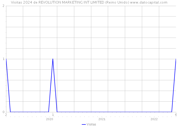 Visitas 2024 de REVOLUTION MARKETING INT LIMITED (Reino Unido) 