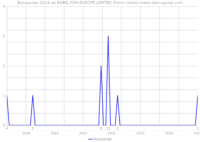 Búsquedas 2024 de BABEL FISH EUROPE LIMITED (Reino Unido) 