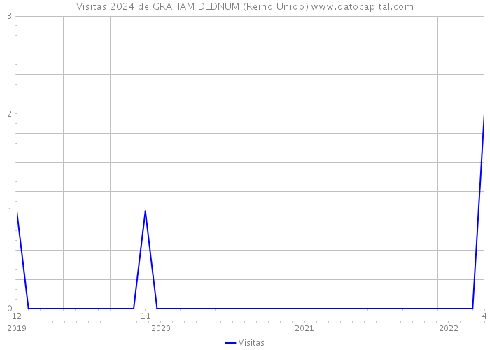 Visitas 2024 de GRAHAM DEDNUM (Reino Unido) 