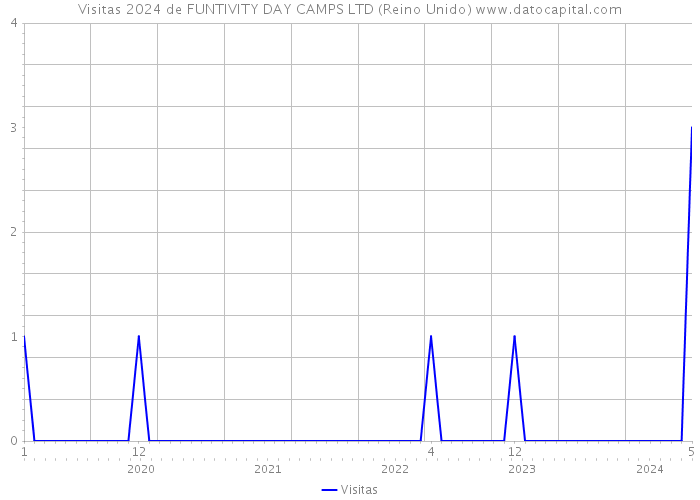 Visitas 2024 de FUNTIVITY DAY CAMPS LTD (Reino Unido) 