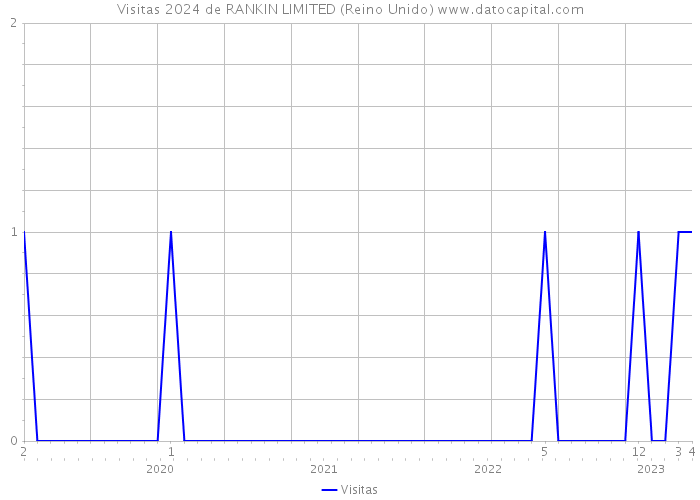 Visitas 2024 de RANKIN LIMITED (Reino Unido) 