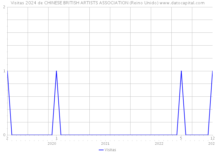 Visitas 2024 de CHINESE BRITISH ARTISTS ASSOCIATION (Reino Unido) 