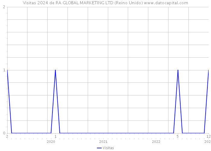 Visitas 2024 de RA GLOBAL MARKETING LTD (Reino Unido) 