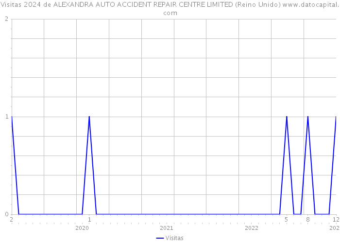 Visitas 2024 de ALEXANDRA AUTO ACCIDENT REPAIR CENTRE LIMITED (Reino Unido) 