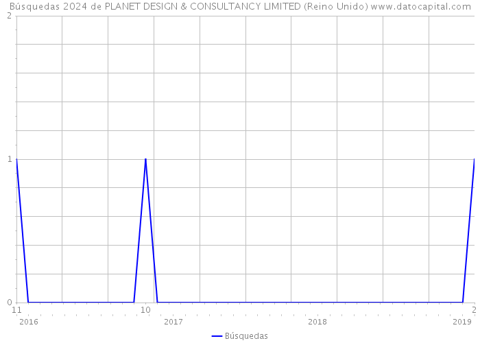 Búsquedas 2024 de PLANET DESIGN & CONSULTANCY LIMITED (Reino Unido) 
