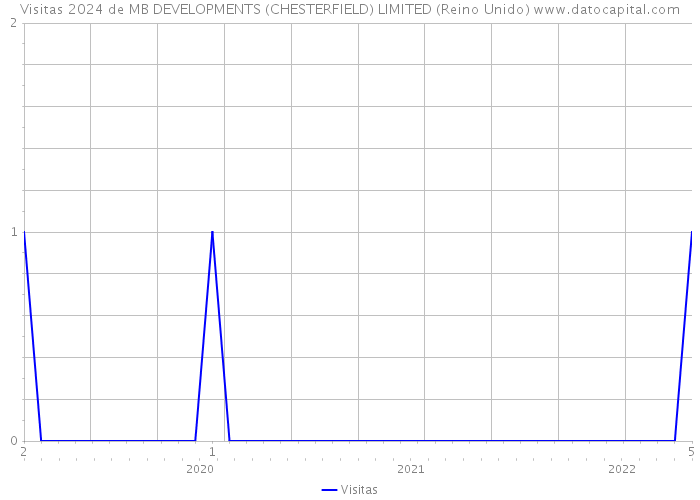 Visitas 2024 de MB DEVELOPMENTS (CHESTERFIELD) LIMITED (Reino Unido) 