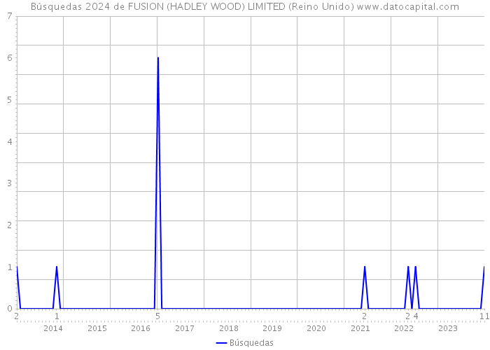 Búsquedas 2024 de FUSION (HADLEY WOOD) LIMITED (Reino Unido) 