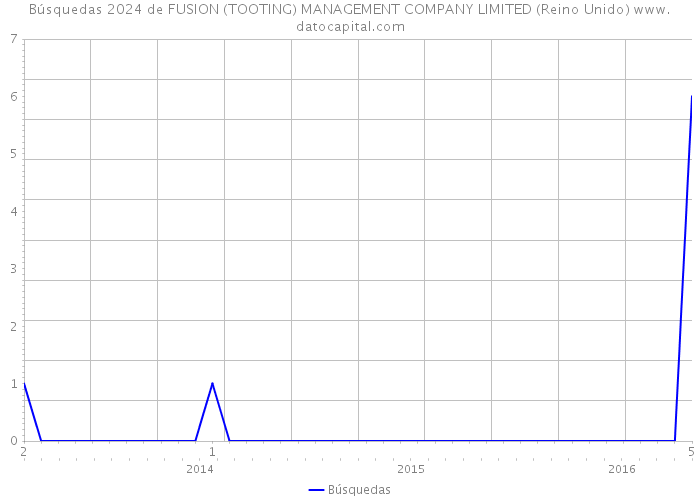 Búsquedas 2024 de FUSION (TOOTING) MANAGEMENT COMPANY LIMITED (Reino Unido) 