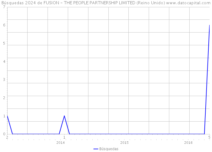 Búsquedas 2024 de FUSION - THE PEOPLE PARTNERSHIP LIMITED (Reino Unido) 