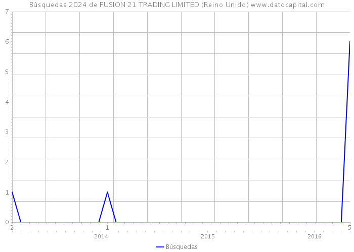 Búsquedas 2024 de FUSION 21 TRADING LIMITED (Reino Unido) 