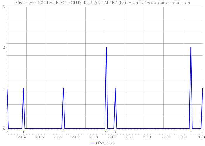 Búsquedas 2024 de ELECTROLUX-KLIPPAN LIMITED (Reino Unido) 