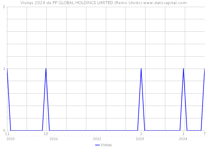 Visitas 2024 de PP GLOBAL HOLDINGS LIMITED (Reino Unido) 