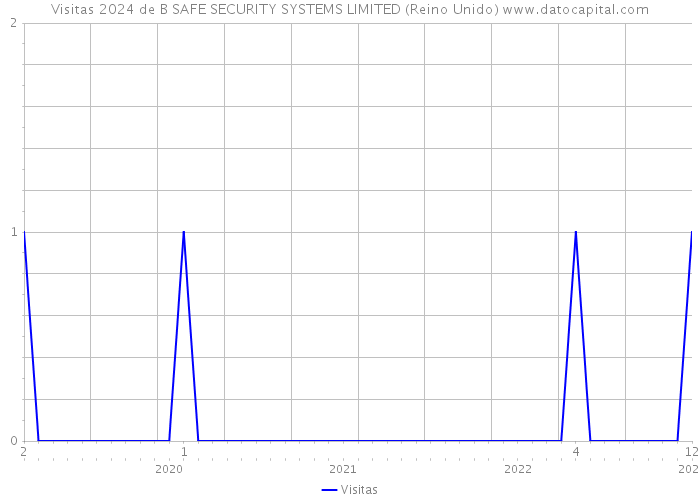 Visitas 2024 de B SAFE SECURITY SYSTEMS LIMITED (Reino Unido) 