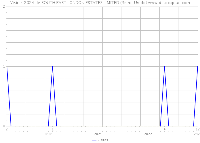 Visitas 2024 de SOUTH EAST LONDON ESTATES LIMITED (Reino Unido) 