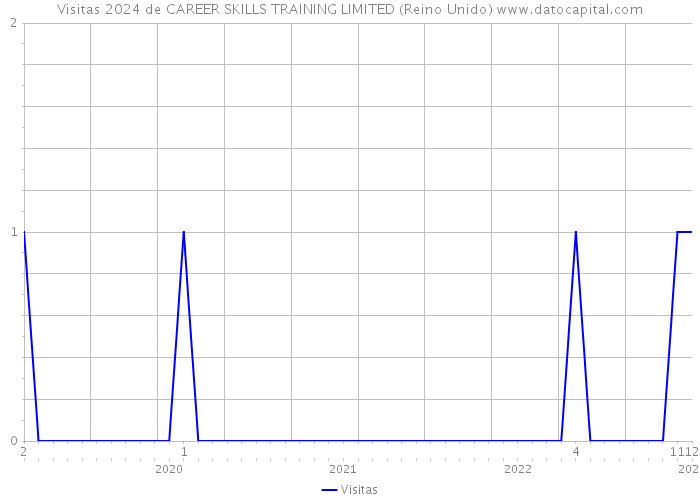 Visitas 2024 de CAREER SKILLS TRAINING LIMITED (Reino Unido) 