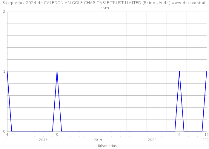 Búsquedas 2024 de CALEDONIAN GOLF CHARITABLE TRUST LIMITED (Reino Unido) 