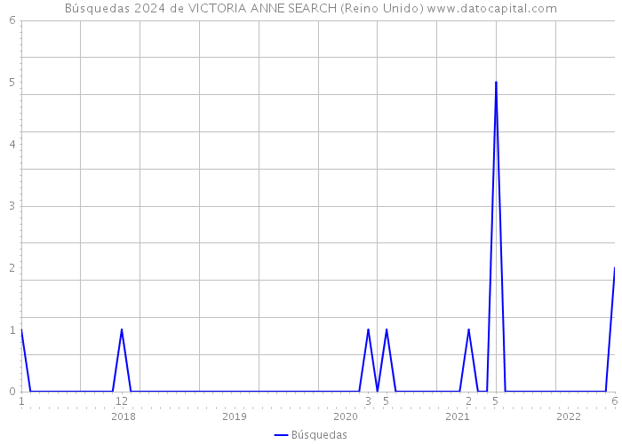 Búsquedas 2024 de VICTORIA ANNE SEARCH (Reino Unido) 