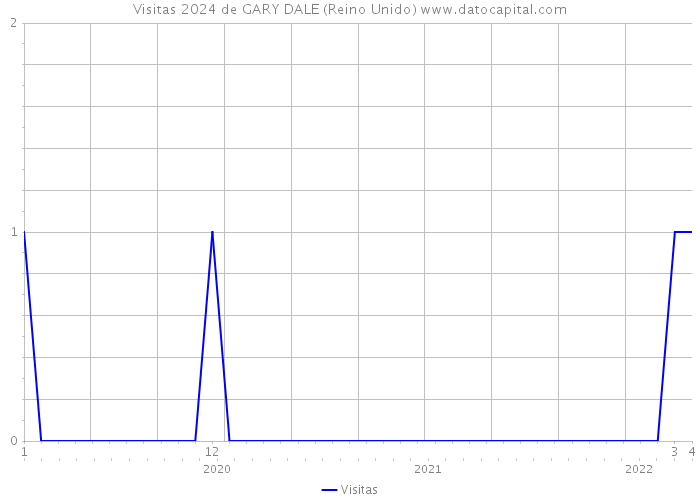 Visitas 2024 de GARY DALE (Reino Unido) 