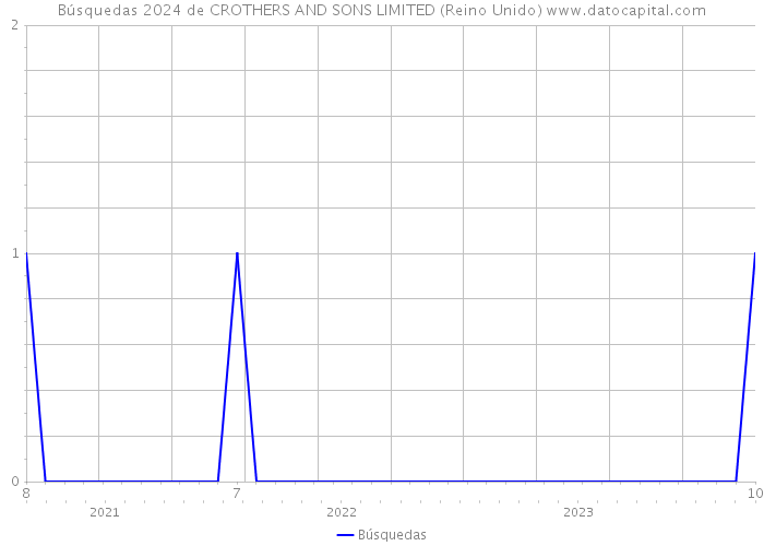 Búsquedas 2024 de CROTHERS AND SONS LIMITED (Reino Unido) 