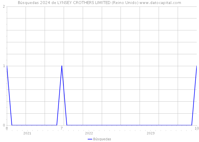 Búsquedas 2024 de LYNSEY CROTHERS LIMITED (Reino Unido) 