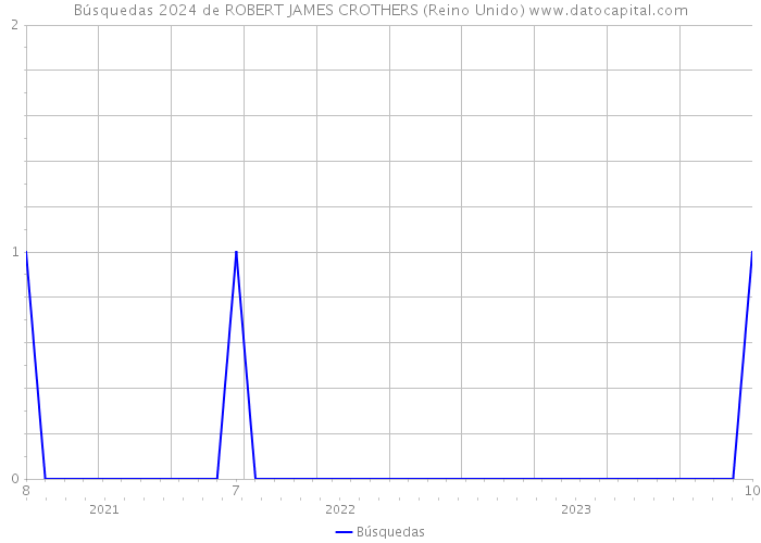 Búsquedas 2024 de ROBERT JAMES CROTHERS (Reino Unido) 