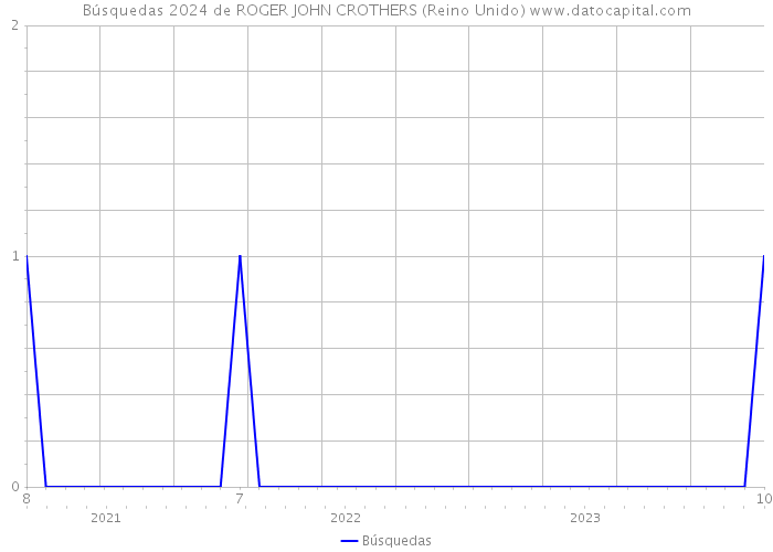 Búsquedas 2024 de ROGER JOHN CROTHERS (Reino Unido) 