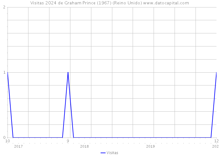 Visitas 2024 de Graham Prince (1967) (Reino Unido) 